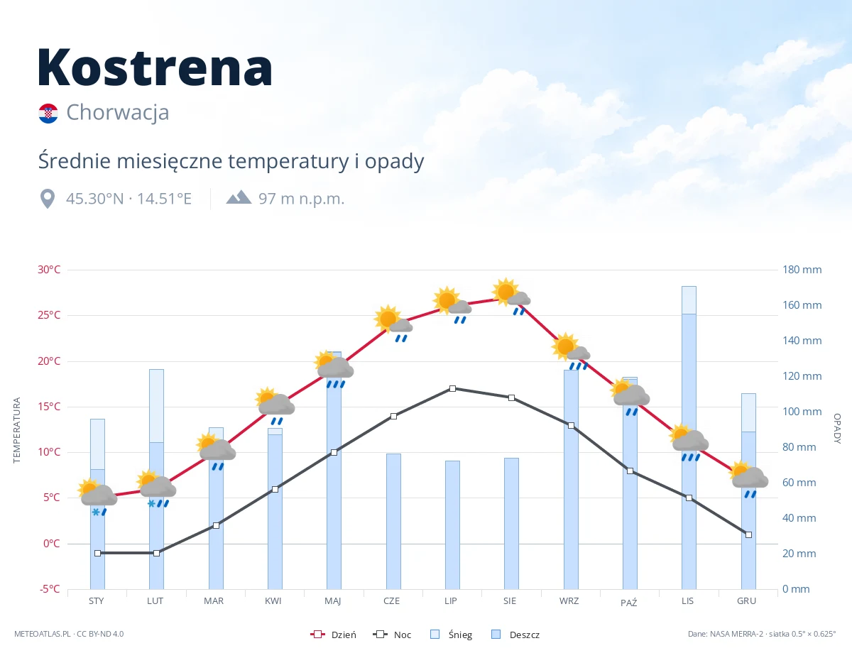 Kostrena - średnie miesięczne temperatury i opady