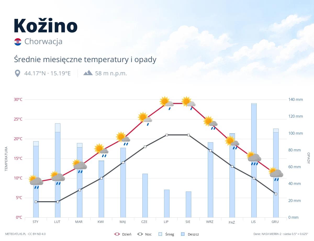 Kožino - średnie miesięczne temperatury i opady