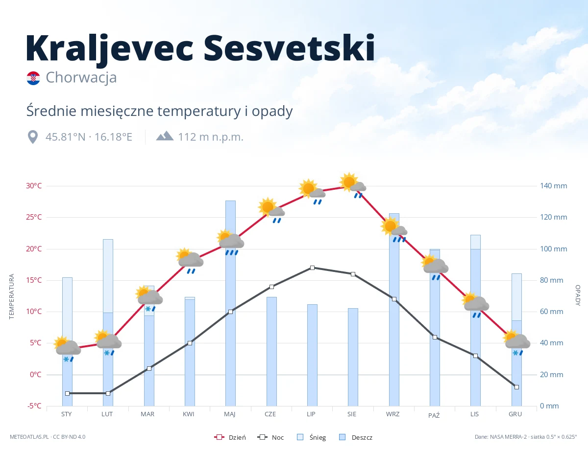 Kraljevec Sesvetski - średnie miesięczne temperatury i opady