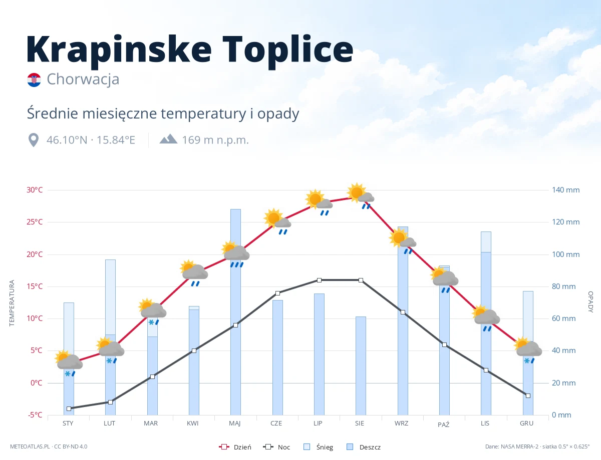 Krapinske Toplice - średnie miesięczne temperatury i opady