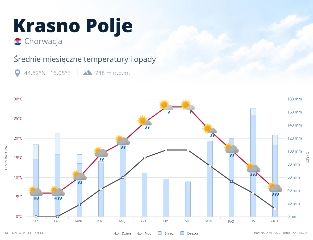 Krasno Polje - średnie miesięczne temperatury i opady