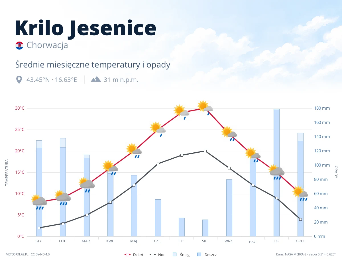 Krilo Jesenice - średnie miesięczne temperatury i opady