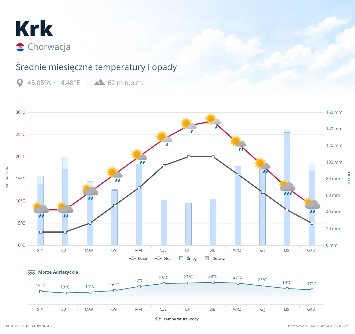 Krk - średnie miesięczne temperatury i opady