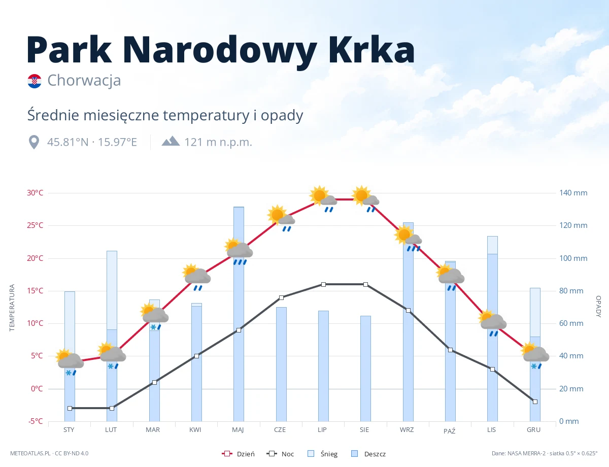 Park Narodowy Krka - średnie miesięczne temperatury i opady