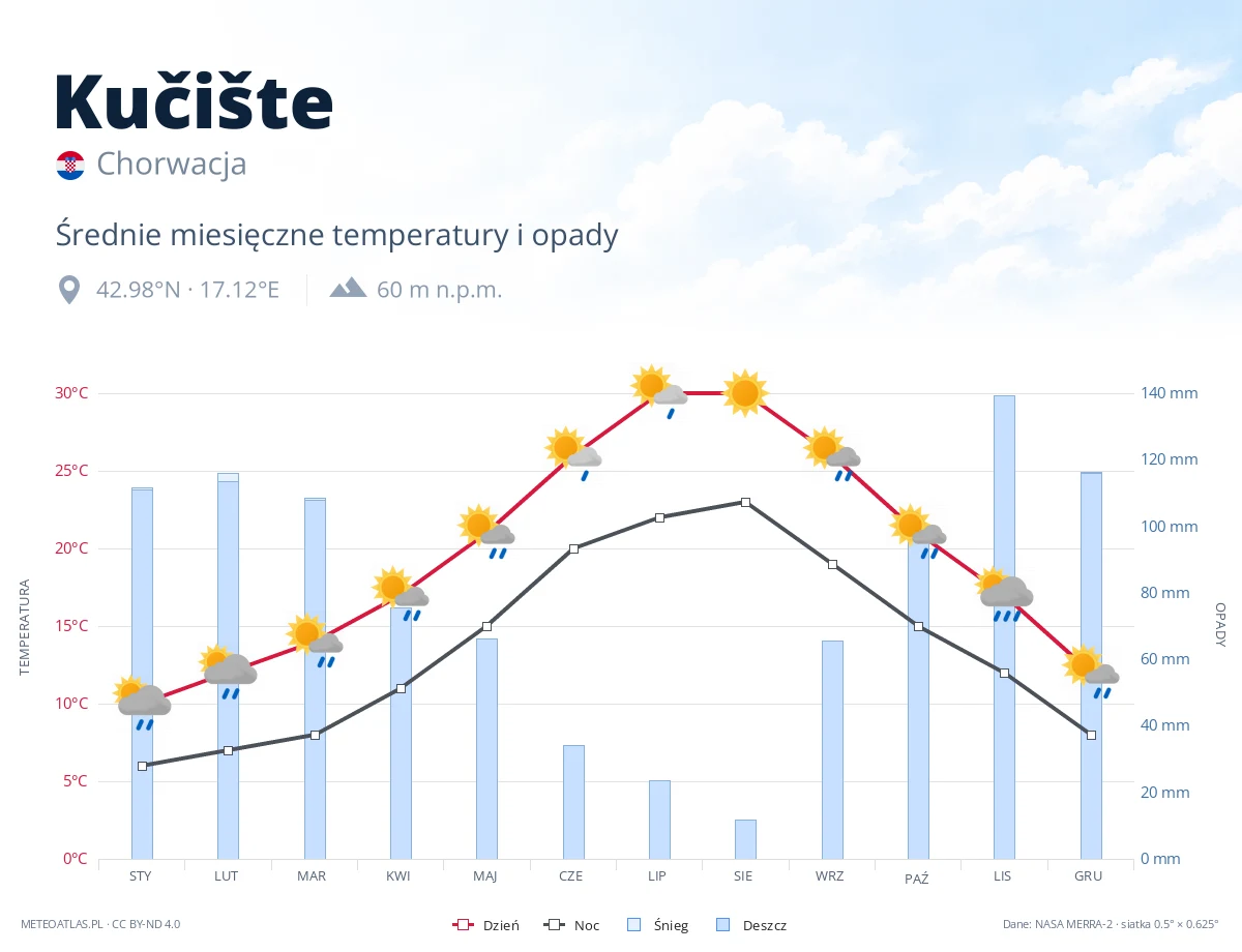 Kučište - średnie miesięczne temperatury i opady
