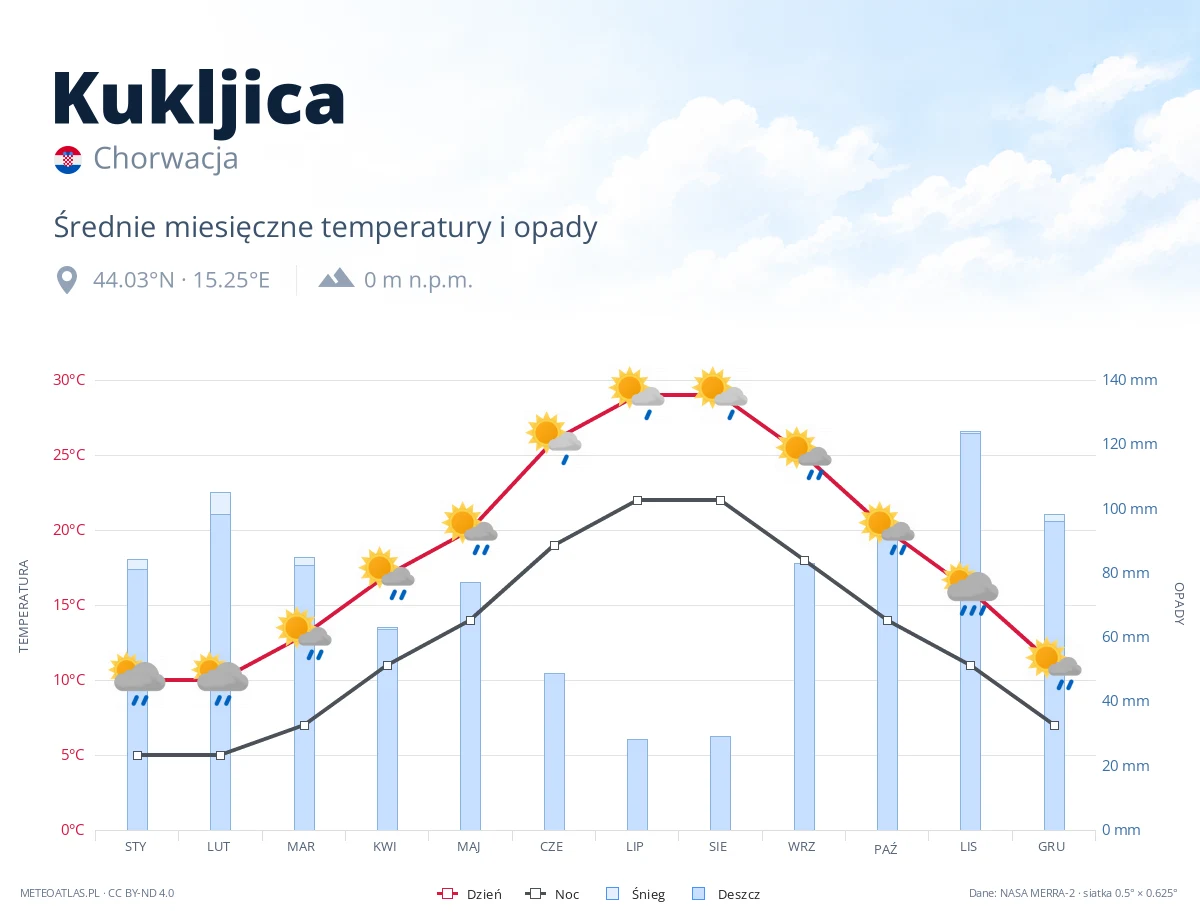 Kukljica - średnie miesięczne temperatury i opady