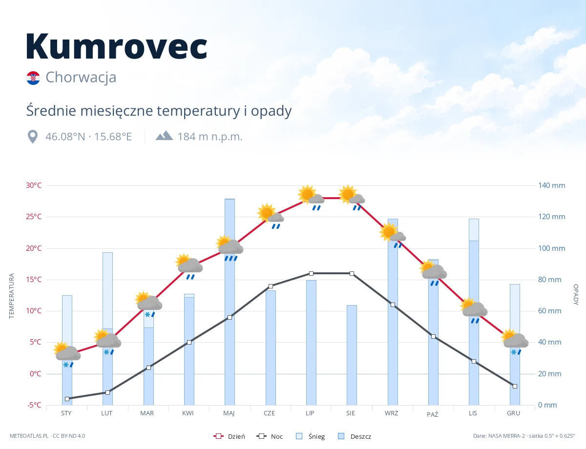 Kumrovec - średnie miesięczne temperatury i opady