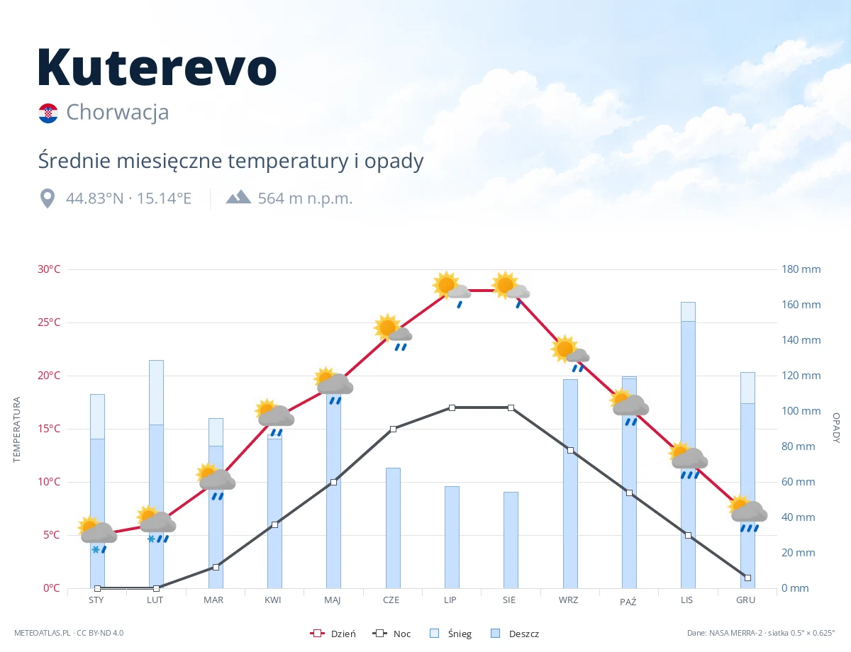 Kuterevo - średnie miesięczne temperatury i opady