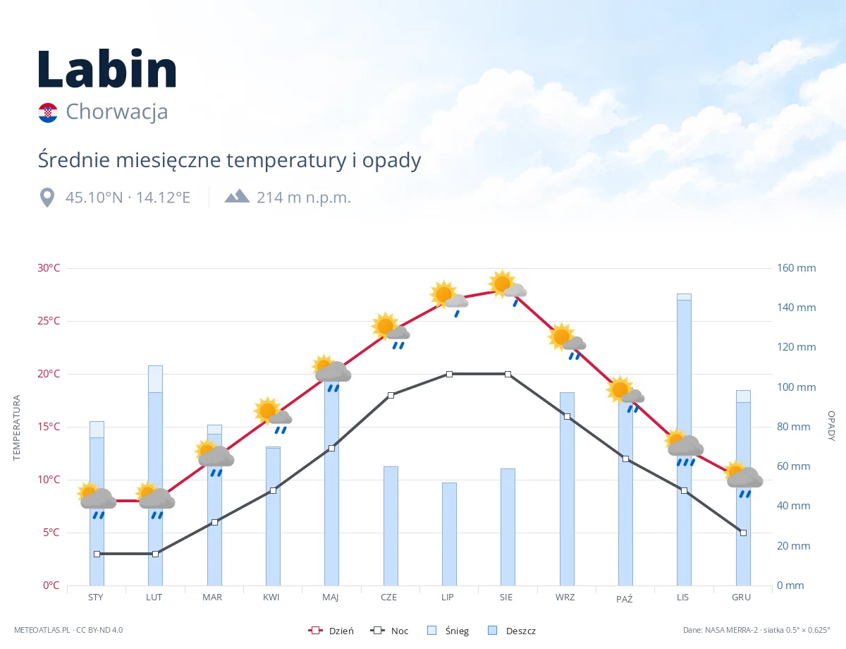 Labin - średnie miesięczne temperatury i opady