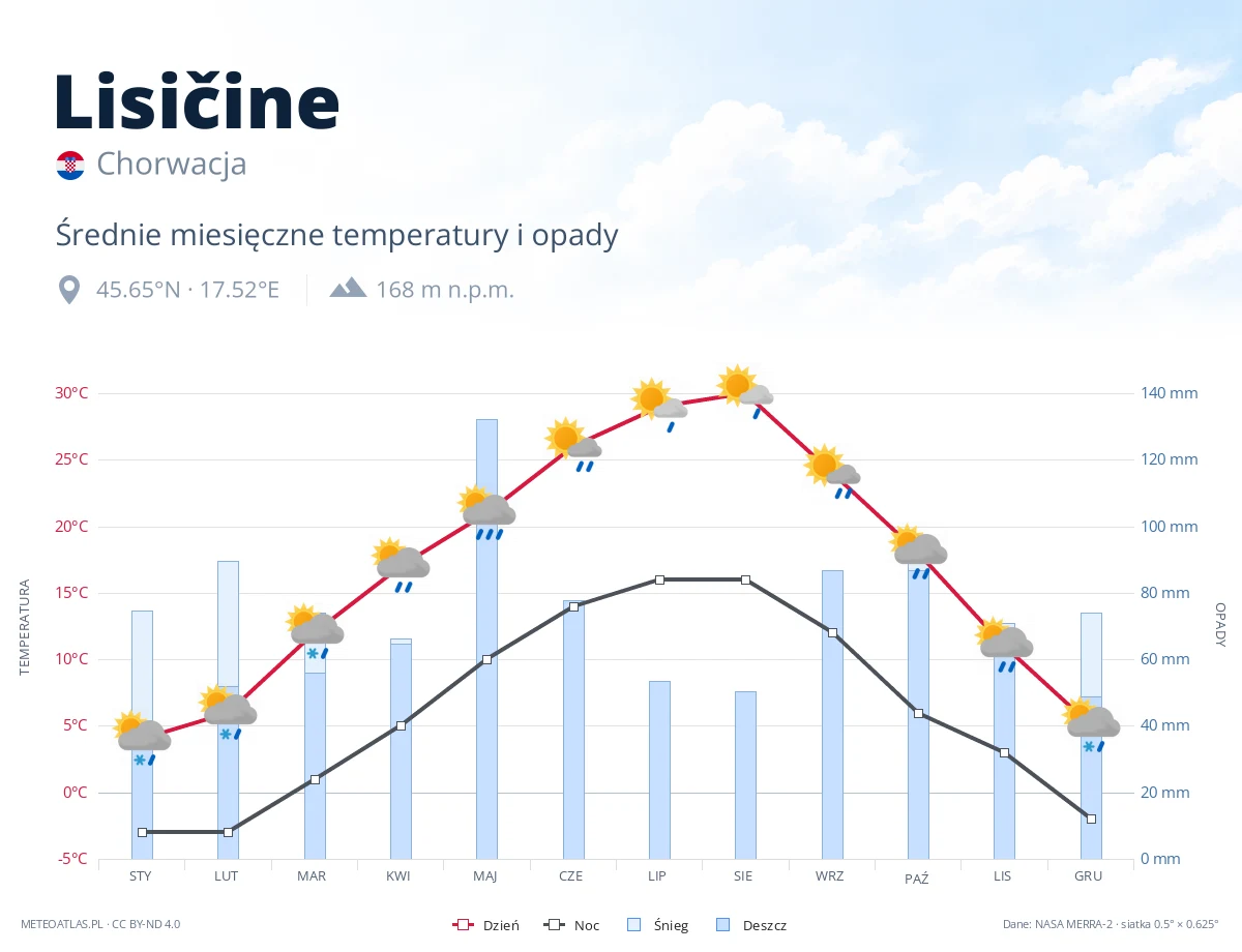 Lisičine - średnie miesięczne temperatury i opady