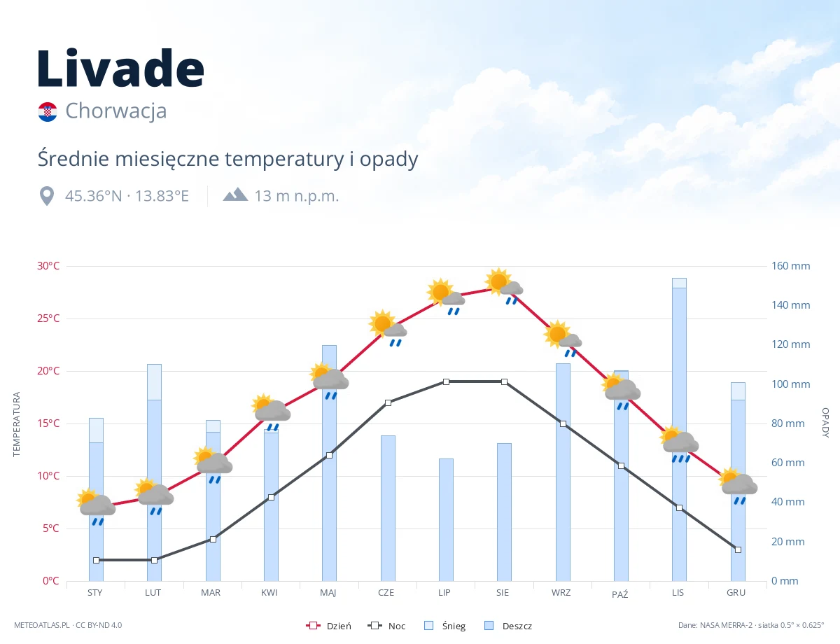 Livade - średnie miesięczne temperatury i opady