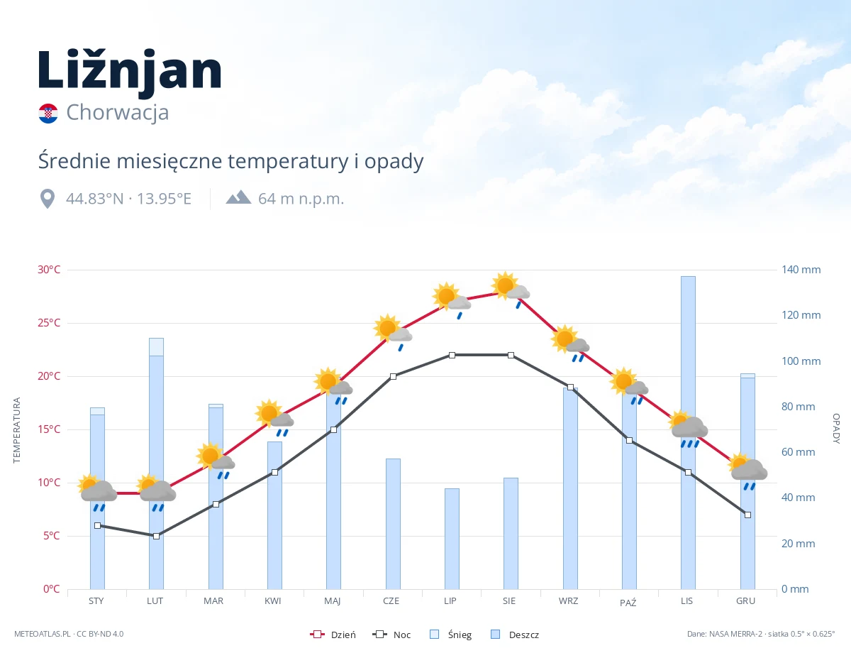 Ližnjan - średnie miesięczne temperatury i opady