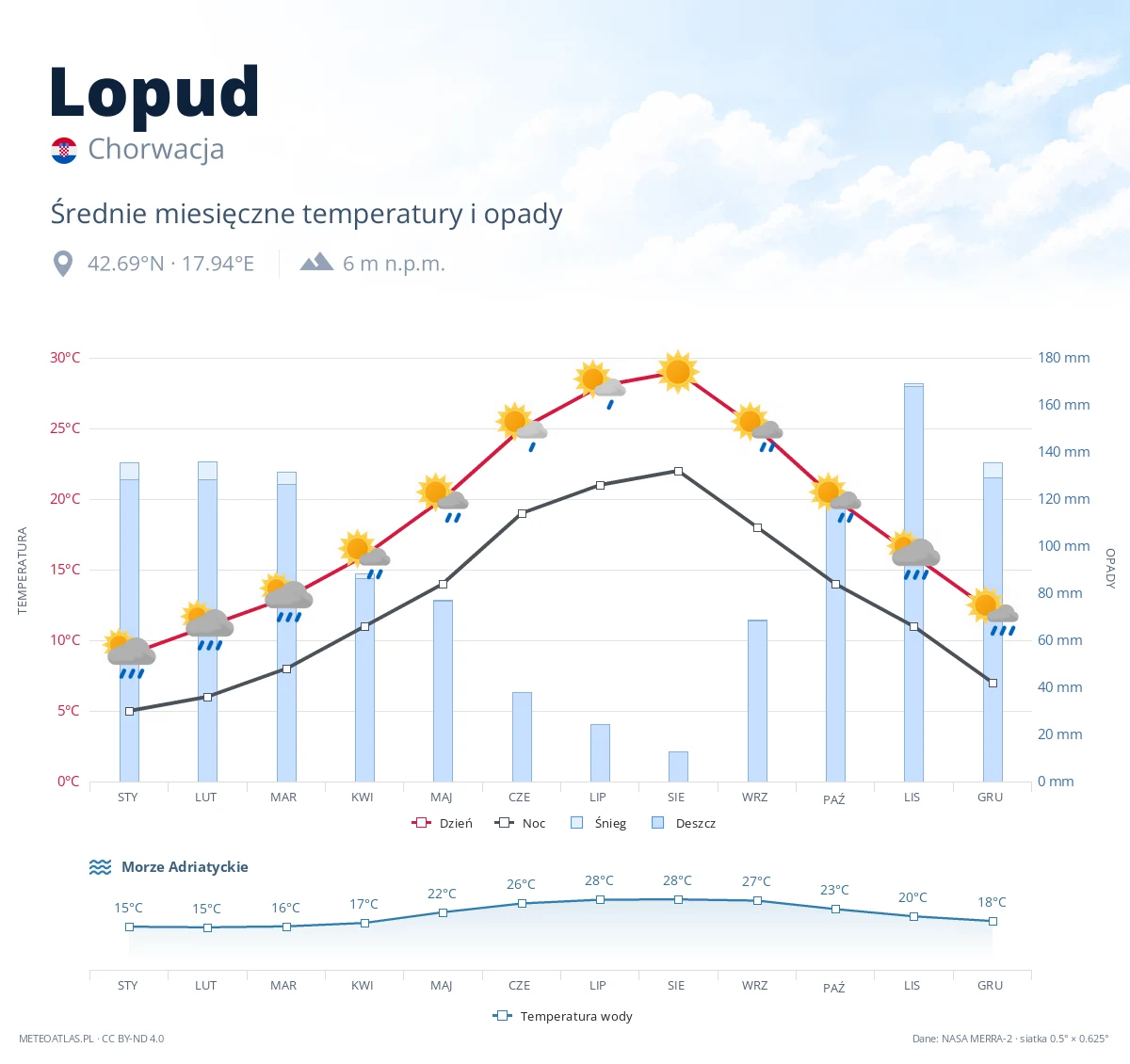 Lopud - średnie miesięczne temperatury i opady