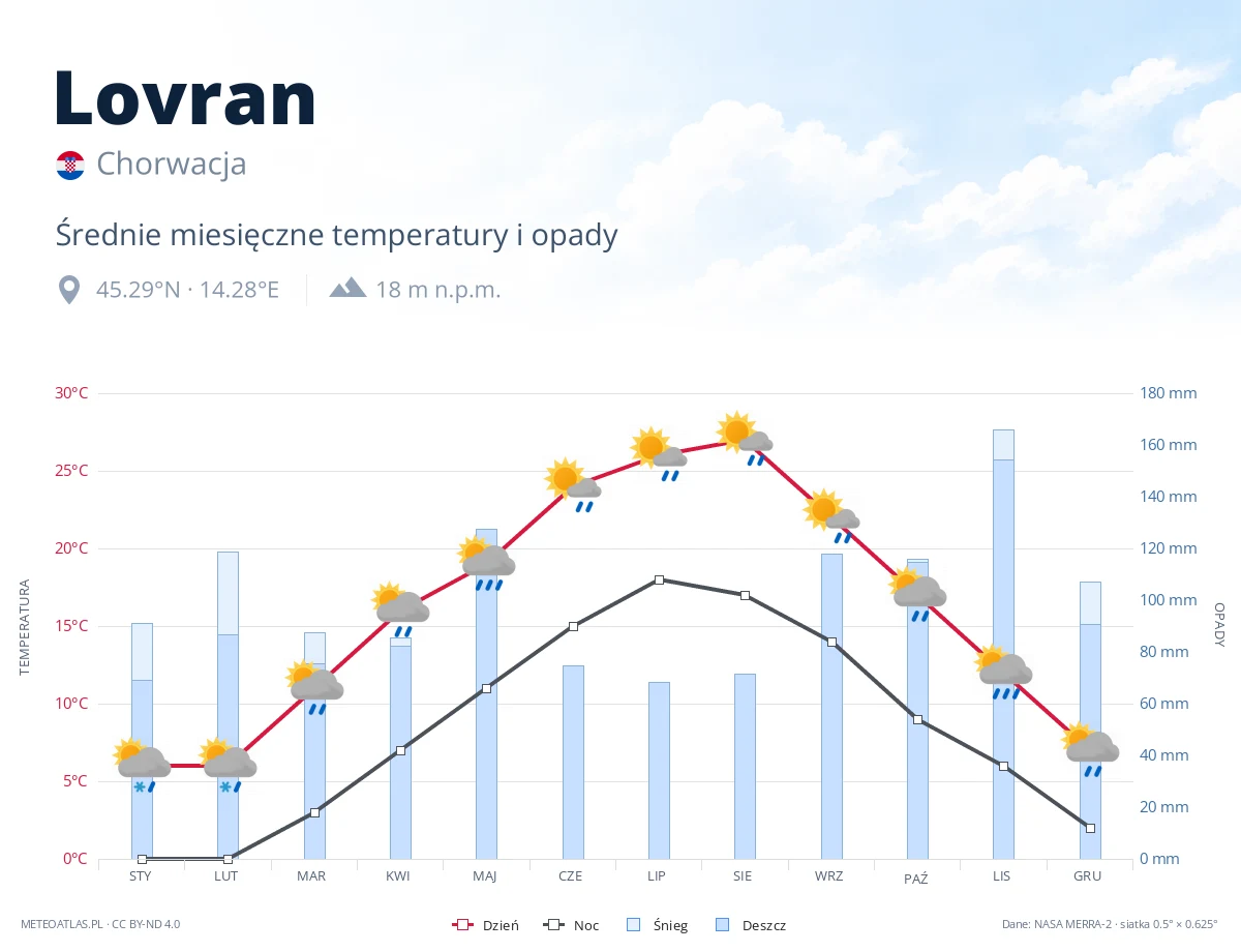 Lovran - średnie miesięczne temperatury i opady