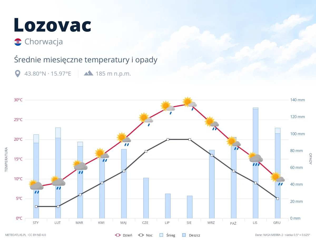 Lozovac - średnie miesięczne temperatury i opady