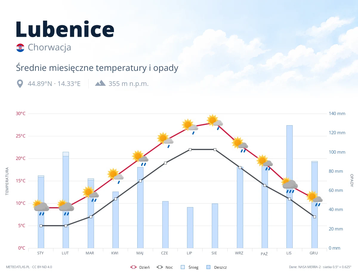 Lubenice - średnie miesięczne temperatury i opady