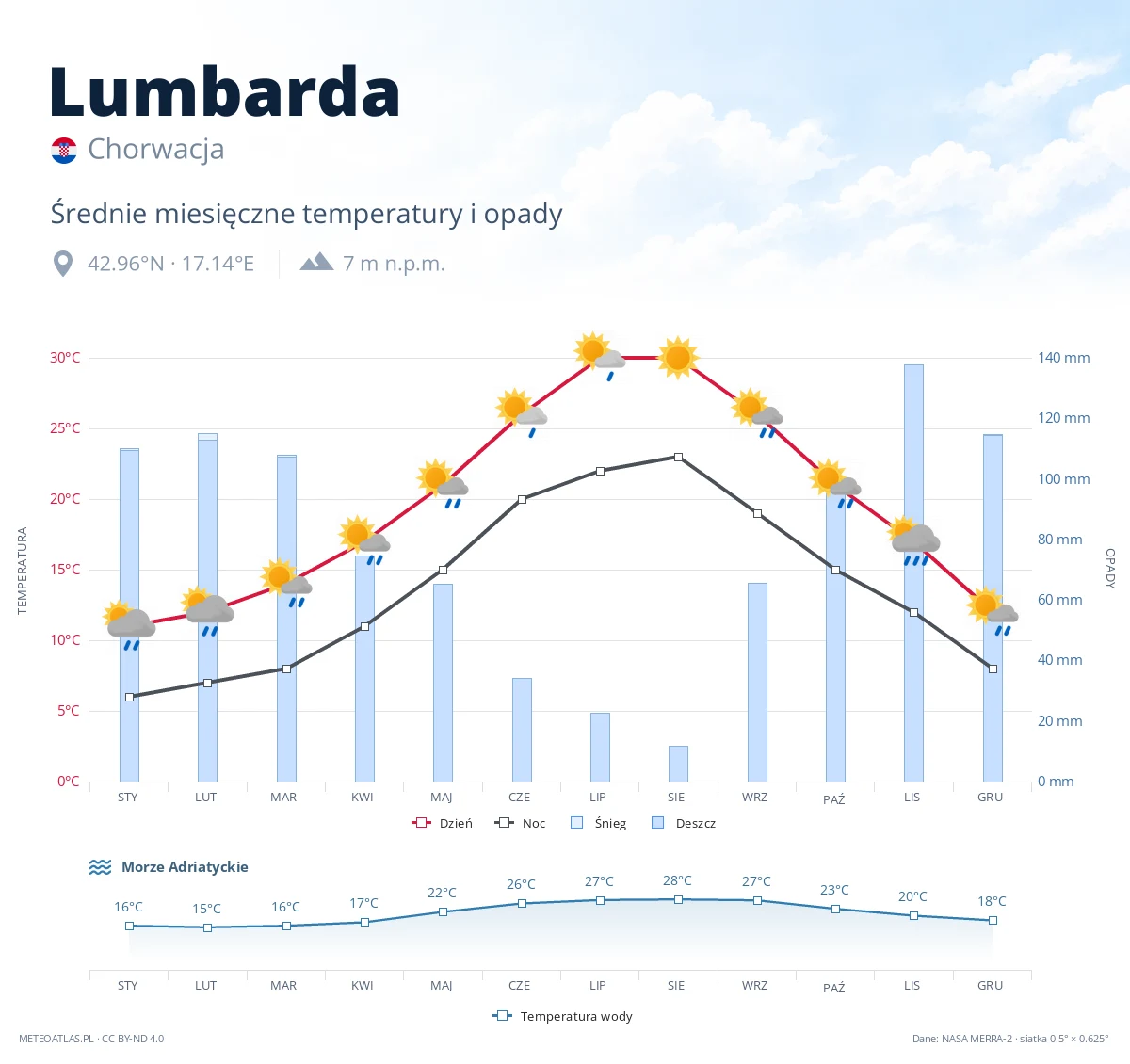 Lumbarda - średnie miesięczne temperatury i opady