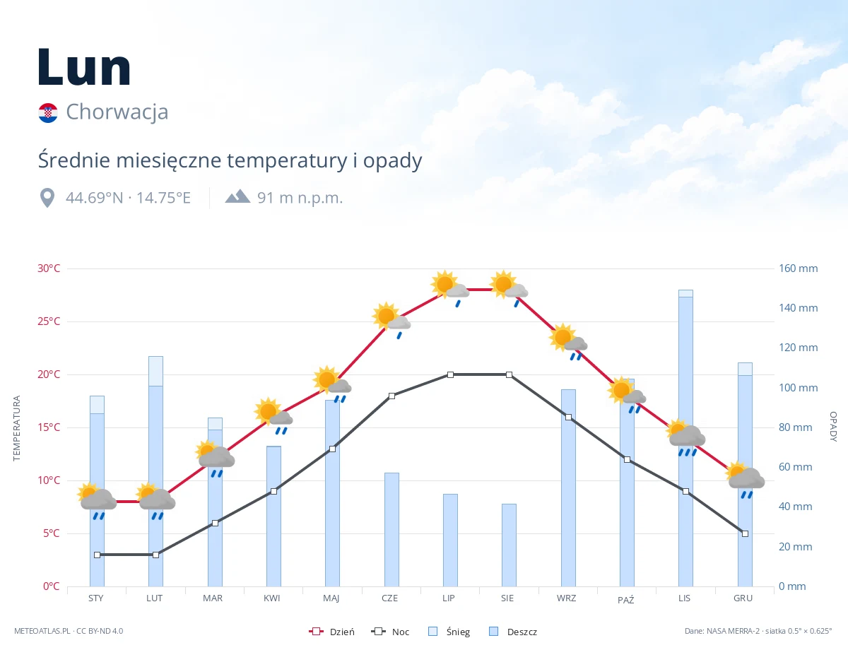 Lun - średnie miesięczne temperatury i opady