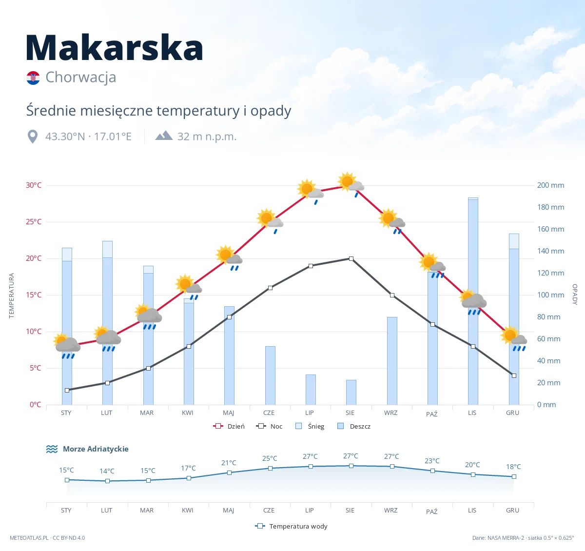 Makarska - średnie miesięczne temperatury i opady