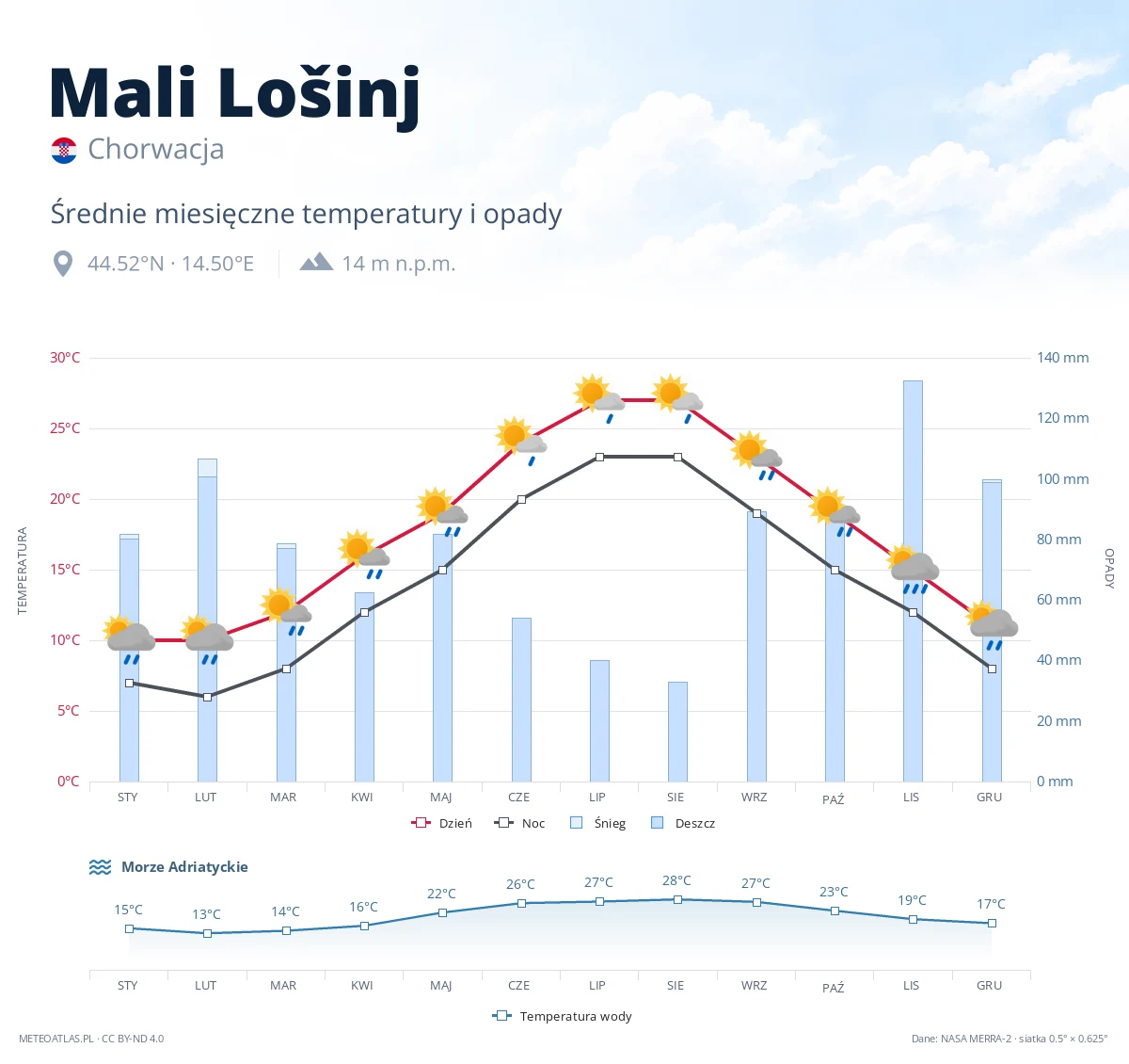 Mali Lošinj - średnie miesięczne temperatury i opady