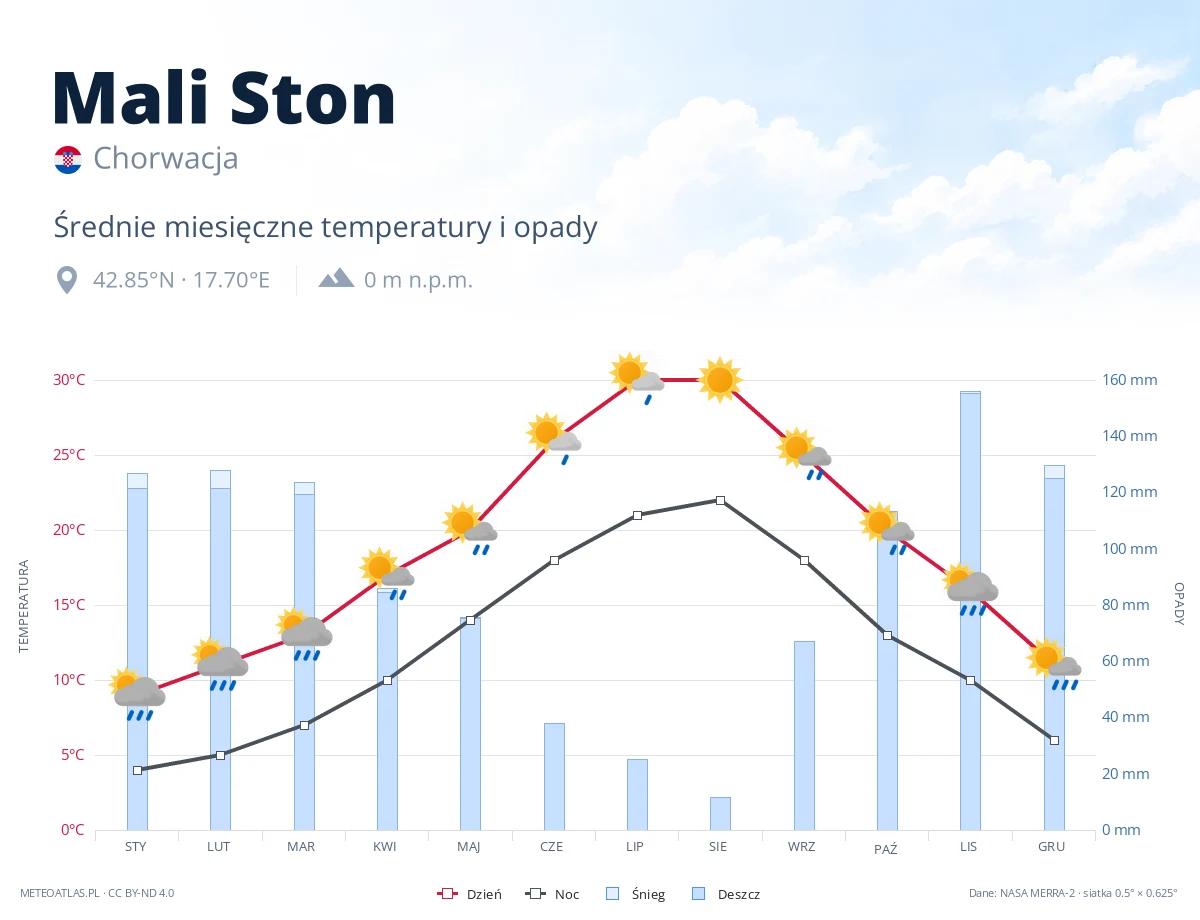 Mali Ston - średnie miesięczne temperatury i opady