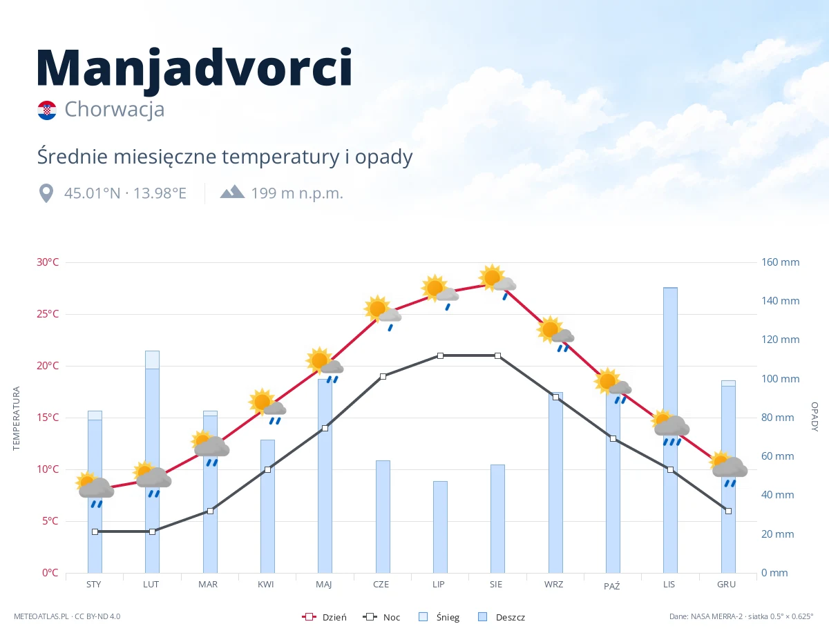 Manjadvorci - średnie miesięczne temperatury i opady