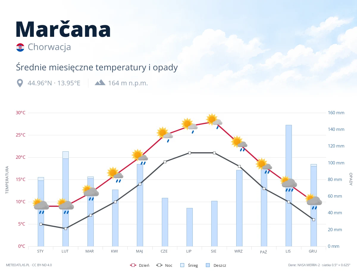 Marčana - średnie miesięczne temperatury i opady