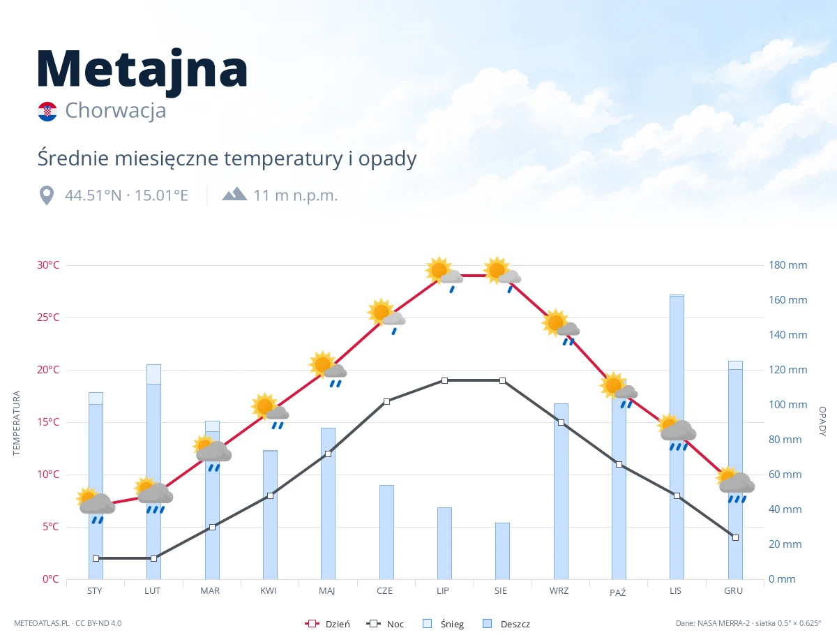 Metajna - średnie miesięczne temperatury i opady
