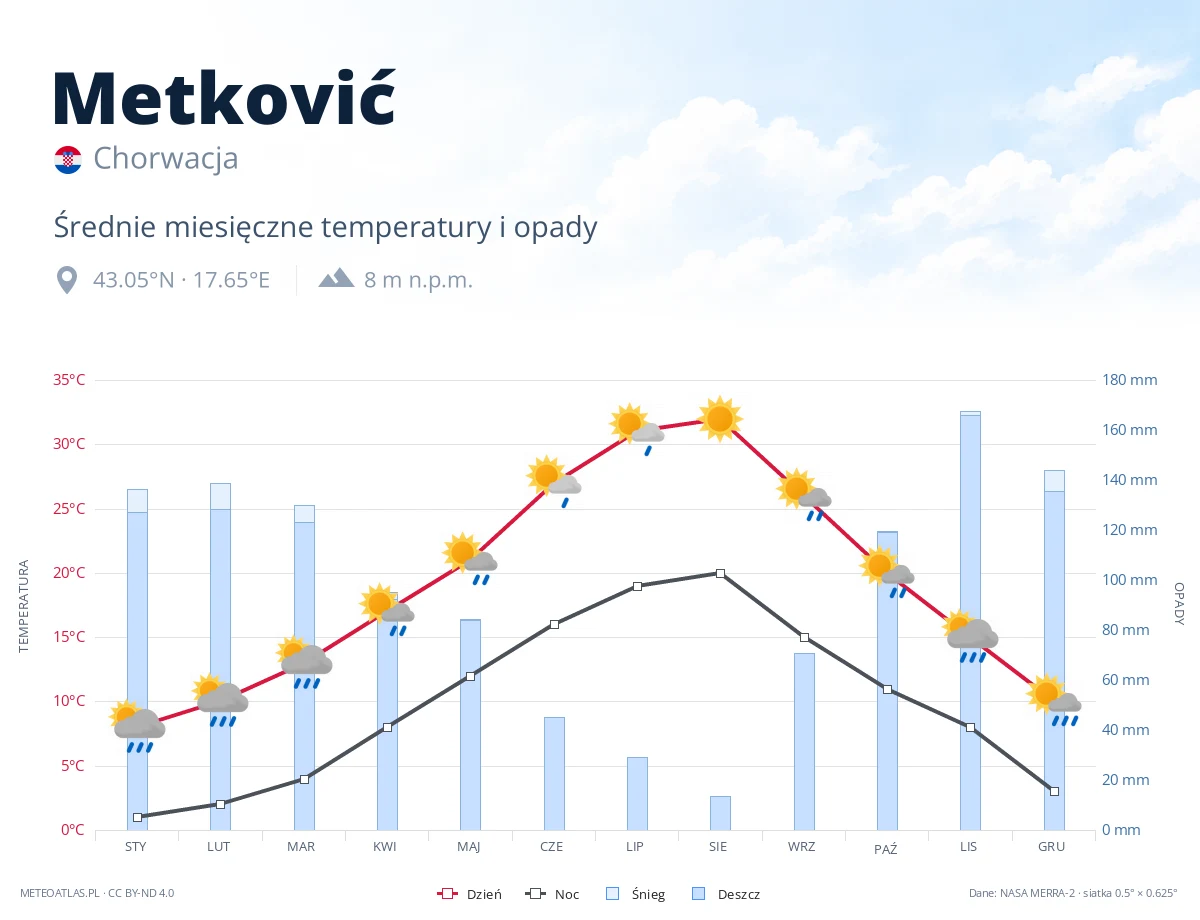 Metković - średnie miesięczne temperatury i opady
