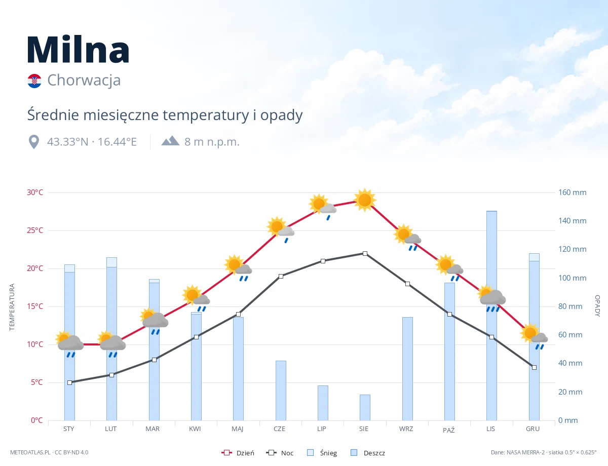 Milna - średnie miesięczne temperatury i opady