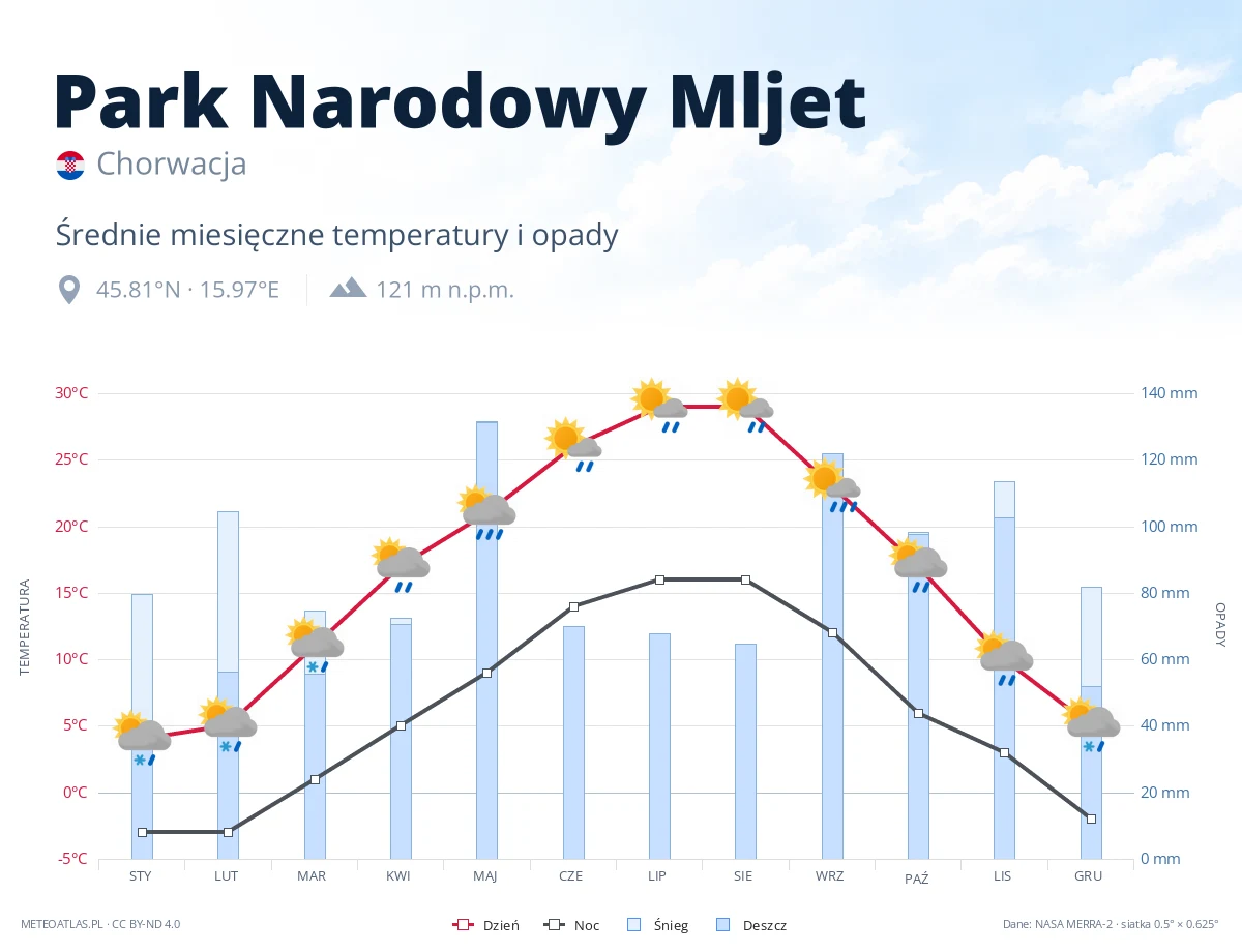 Park Narodowy Mljet - średnie miesięczne temperatury i opady