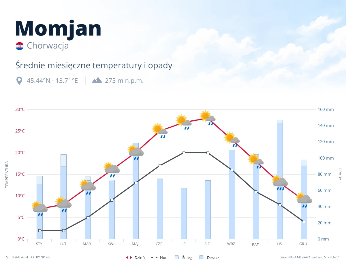 Momjan - średnie miesięczne temperatury i opady