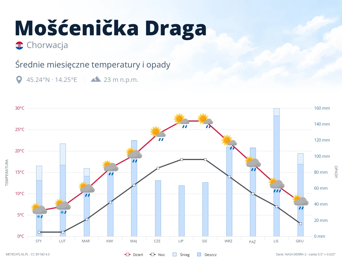 Mošćenička Draga - średnie miesięczne temperatury i opady