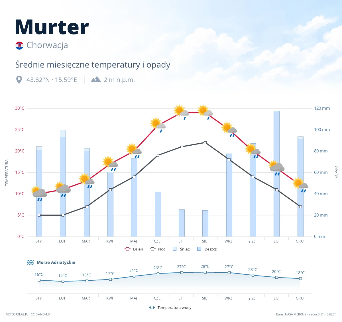 Murter - średnie miesięczne temperatury i opady