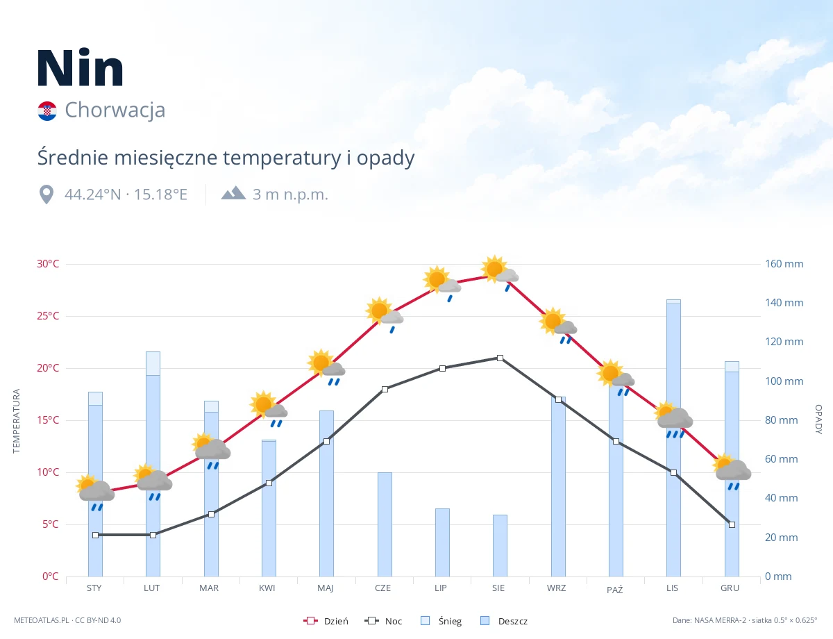 Nin - średnie miesięczne temperatury i opady