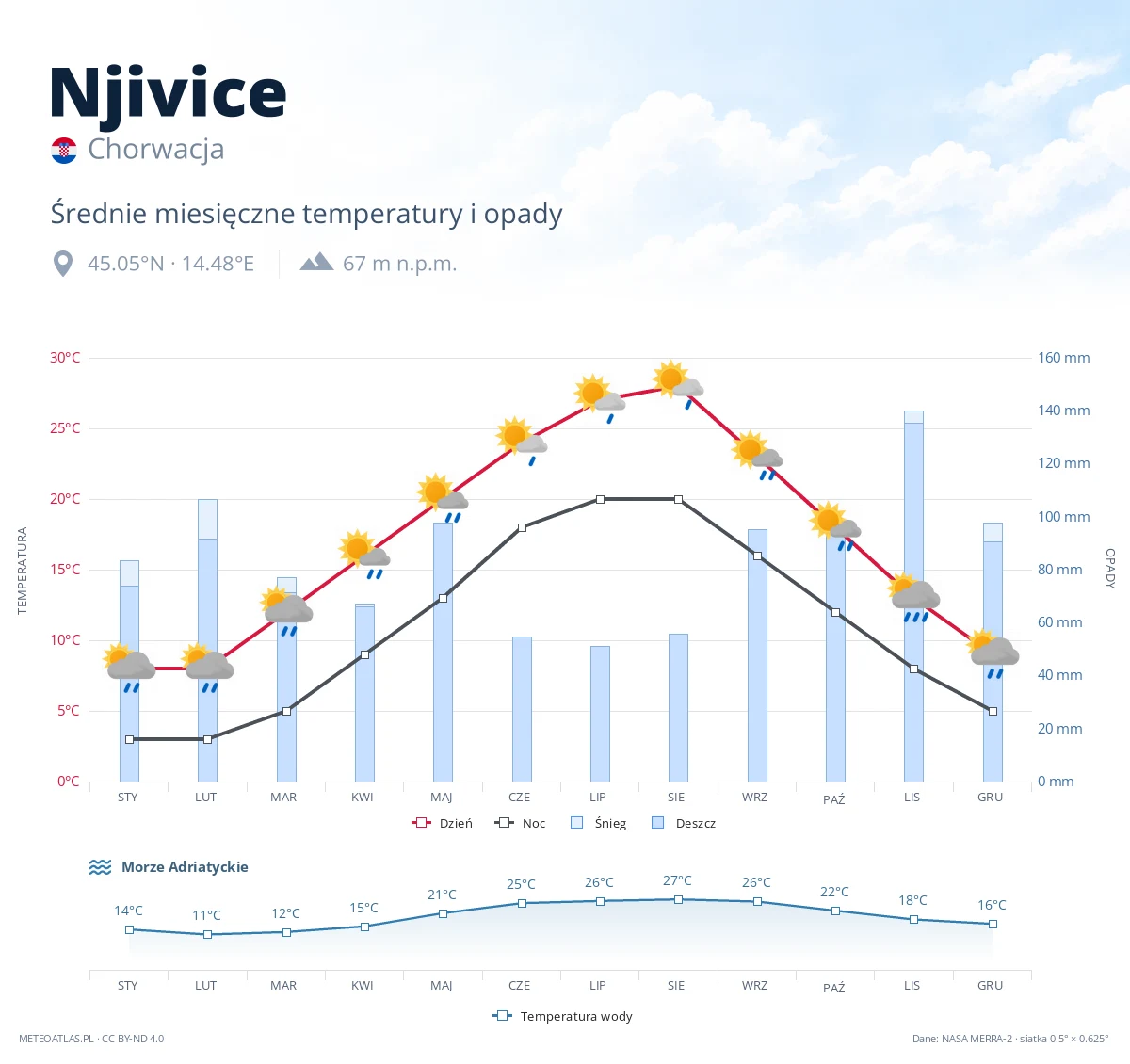Njivice - średnie miesięczne temperatury i opady