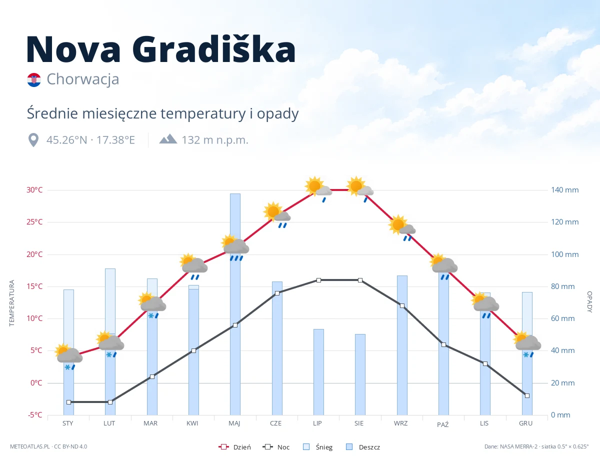 Nova Gradiška - średnie miesięczne temperatury i opady