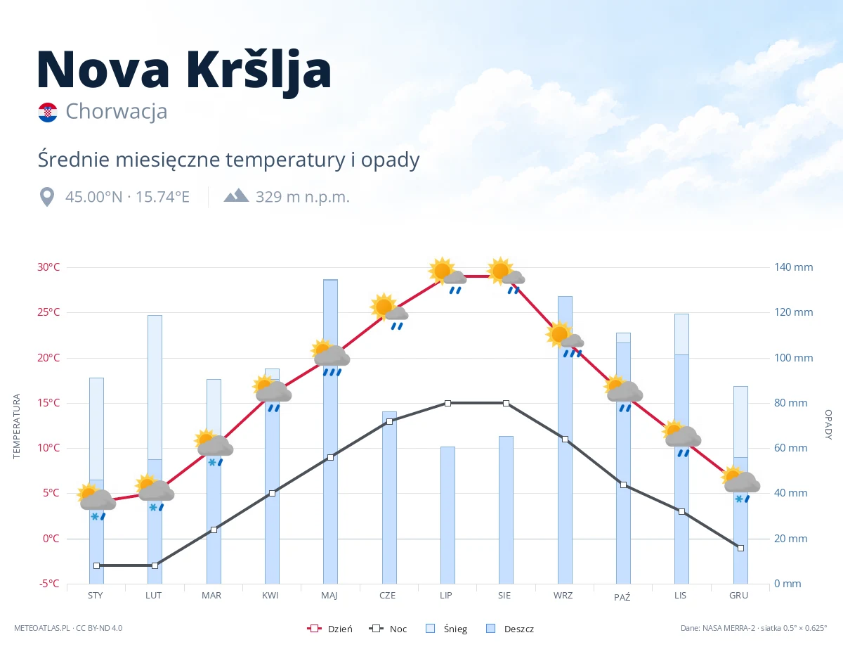 Nova Kršlja - średnie miesięczne temperatury i opady