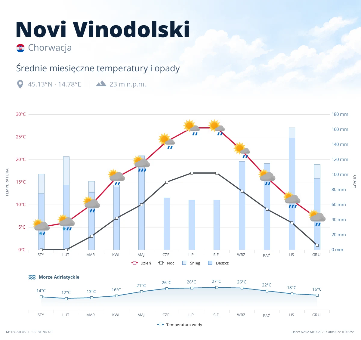 Novi Vinodolski - średnie miesięczne temperatury i opady