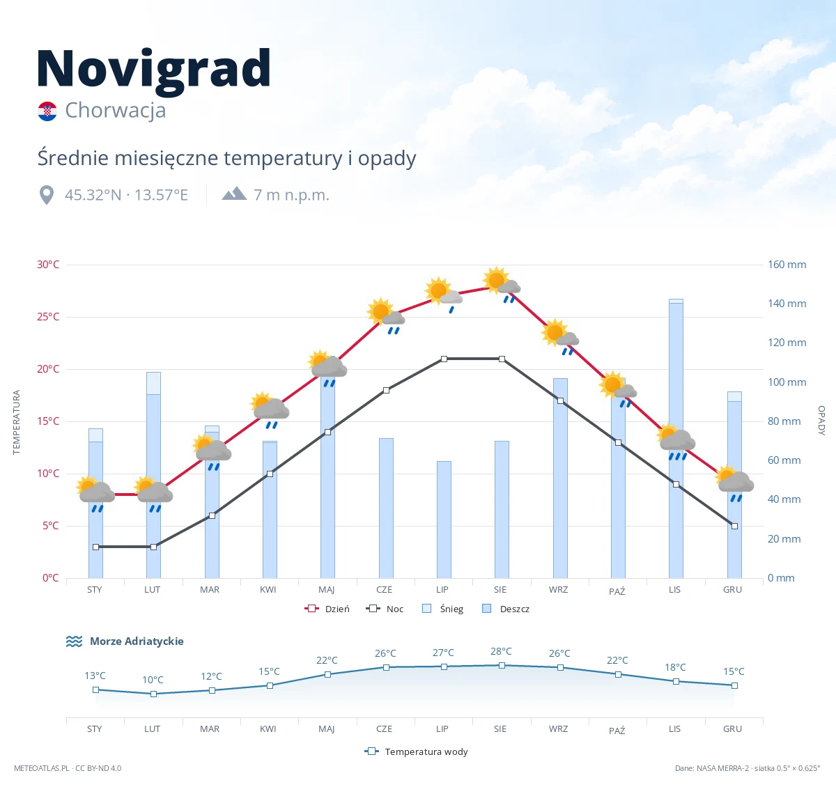 Novigrad - średnie miesięczne temperatury i opady