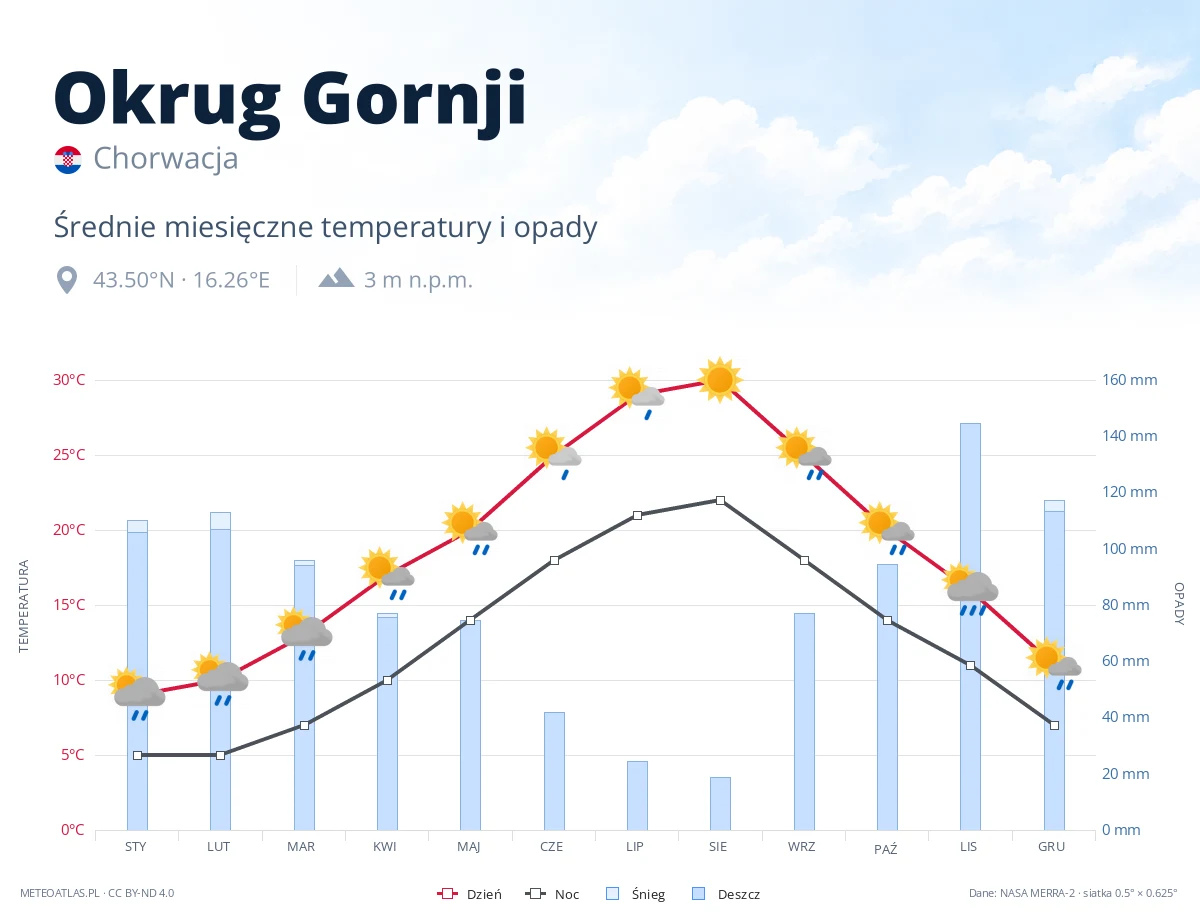 Okrug Gornji - średnie miesięczne temperatury i opady
