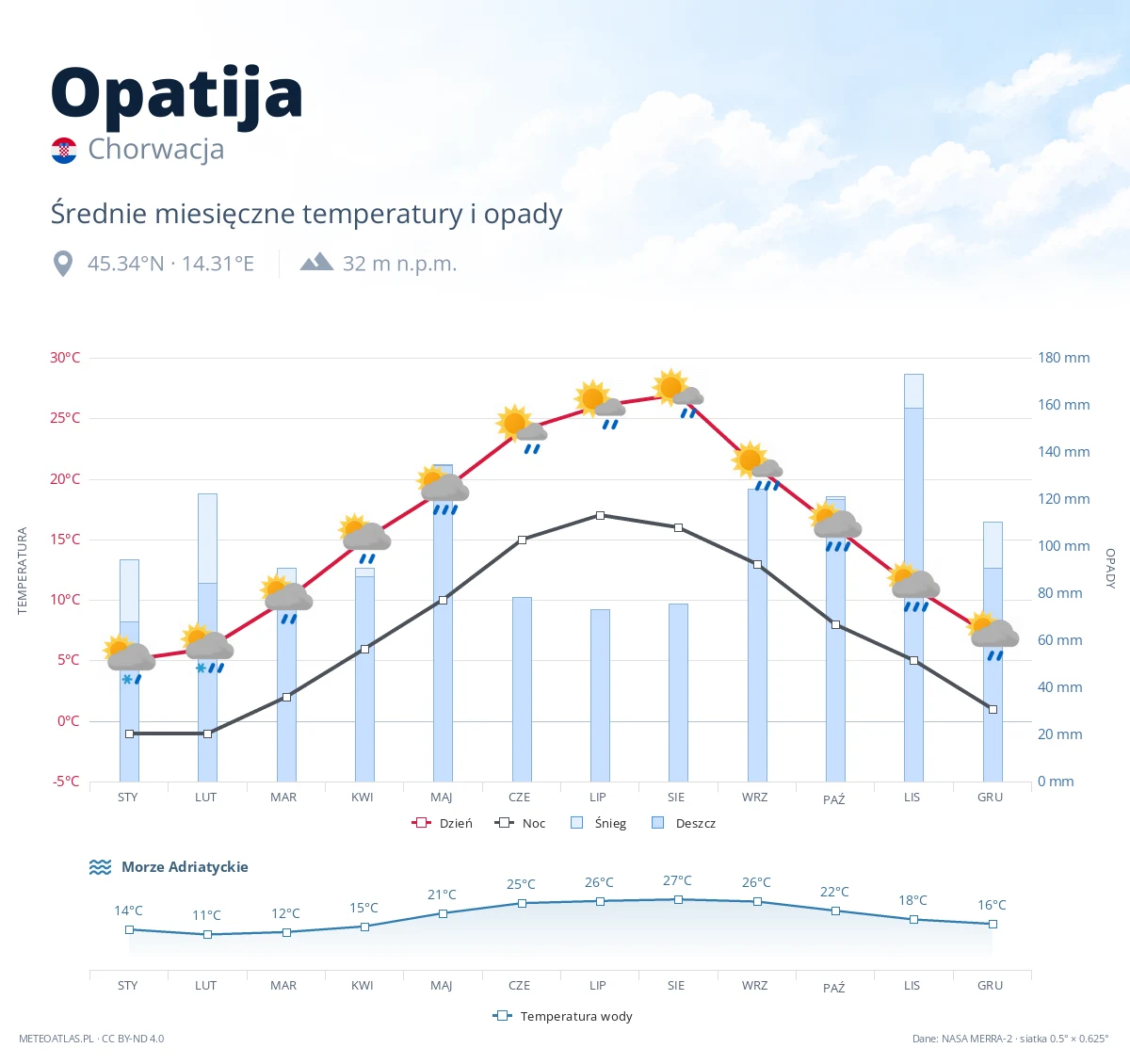 Opatija - średnie miesięczne temperatury i opady