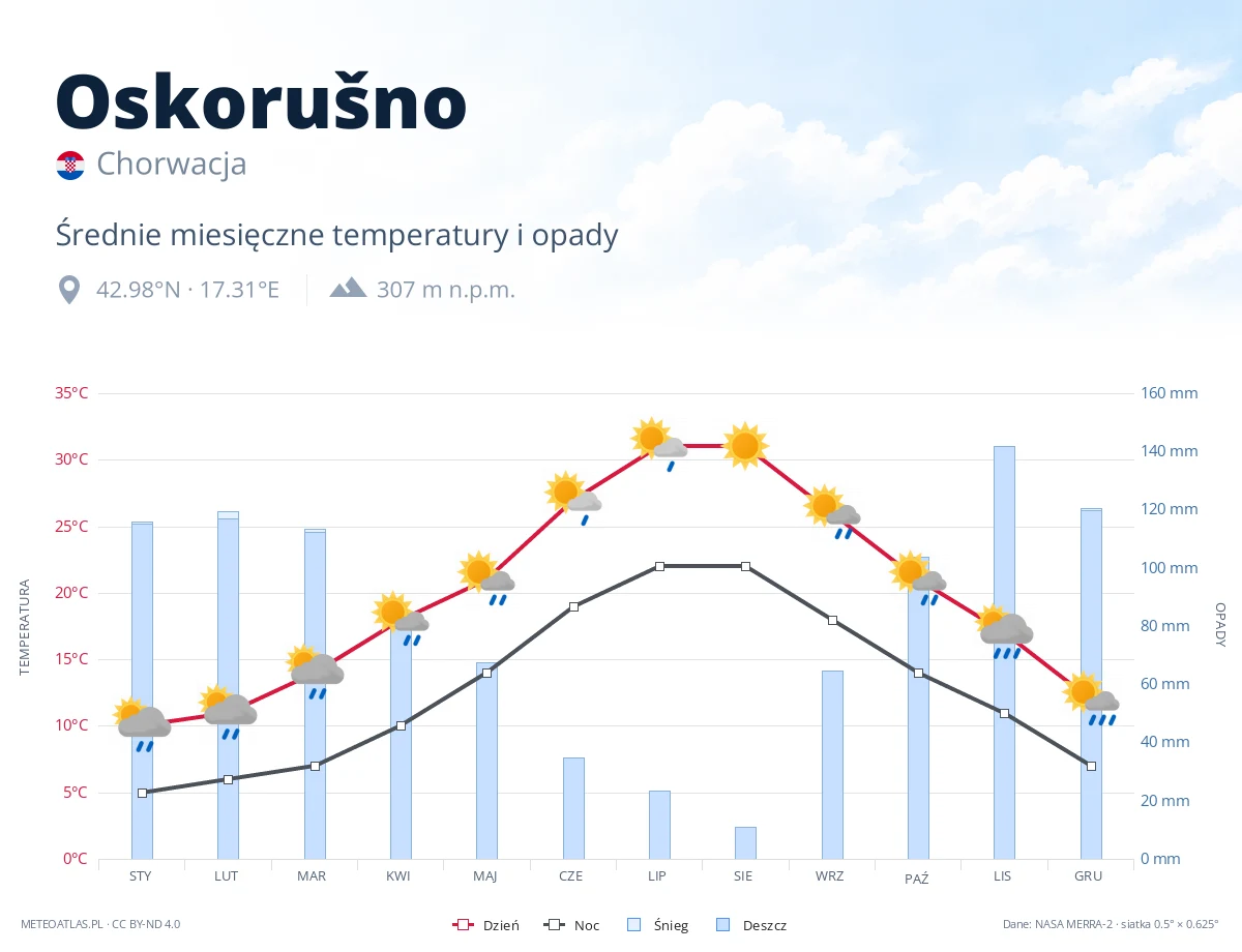 Oskorušno - średnie miesięczne temperatury i opady