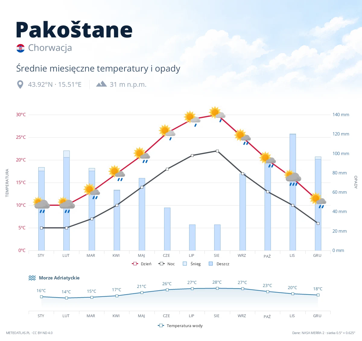 Pakoštane - średnie miesięczne temperatury i opady