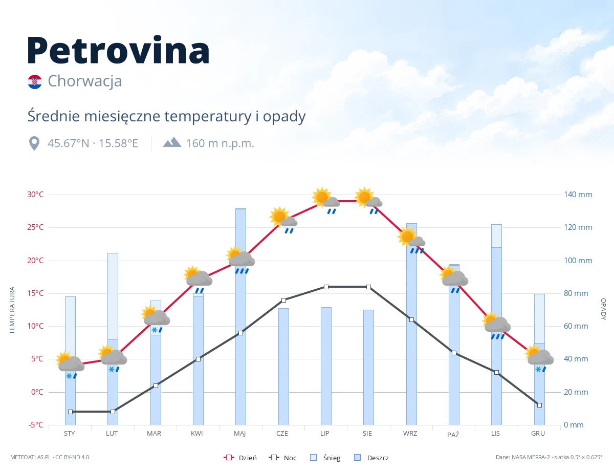 Petrovina - średnie miesięczne temperatury i opady
