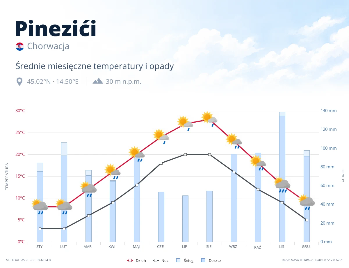 Pinezići - średnie miesięczne temperatury i opady