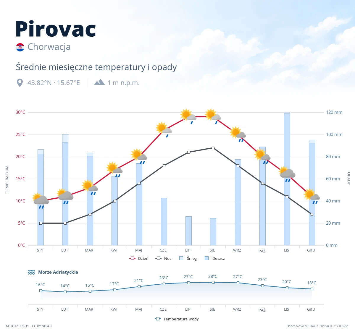 Pirovac - średnie miesięczne temperatury i opady