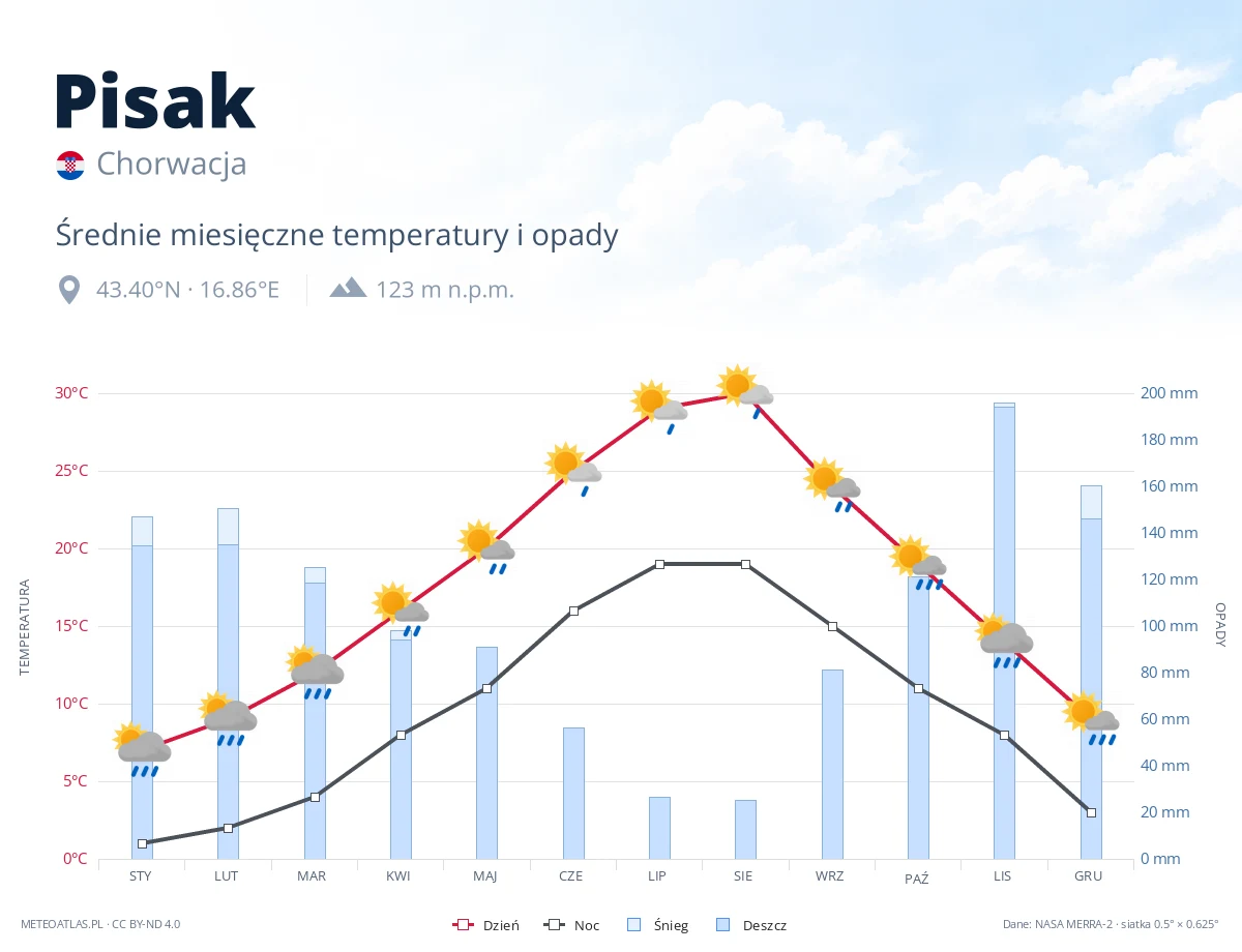 Pisak - średnie miesięczne temperatury i opady