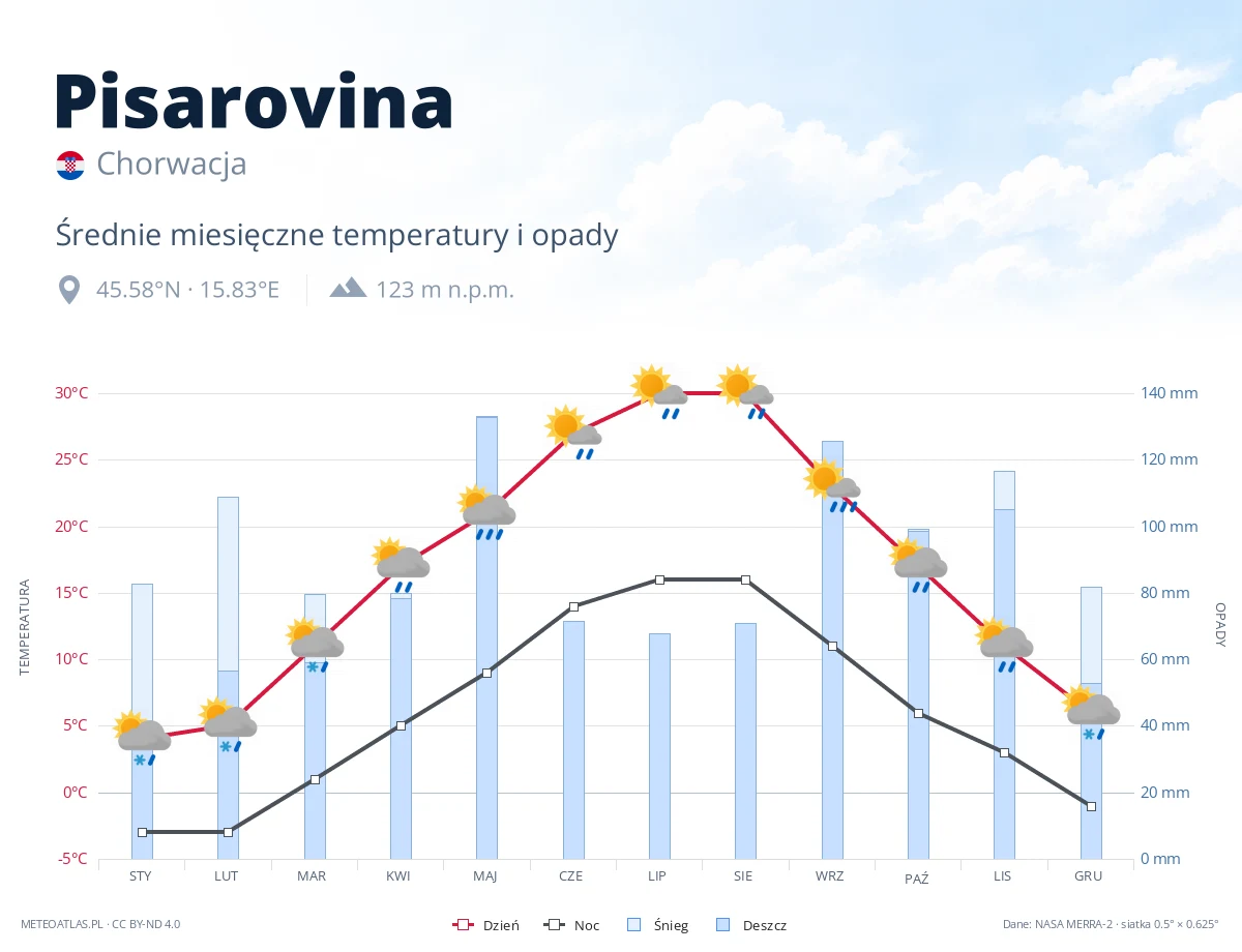 Pisarovina - średnie miesięczne temperatury i opady