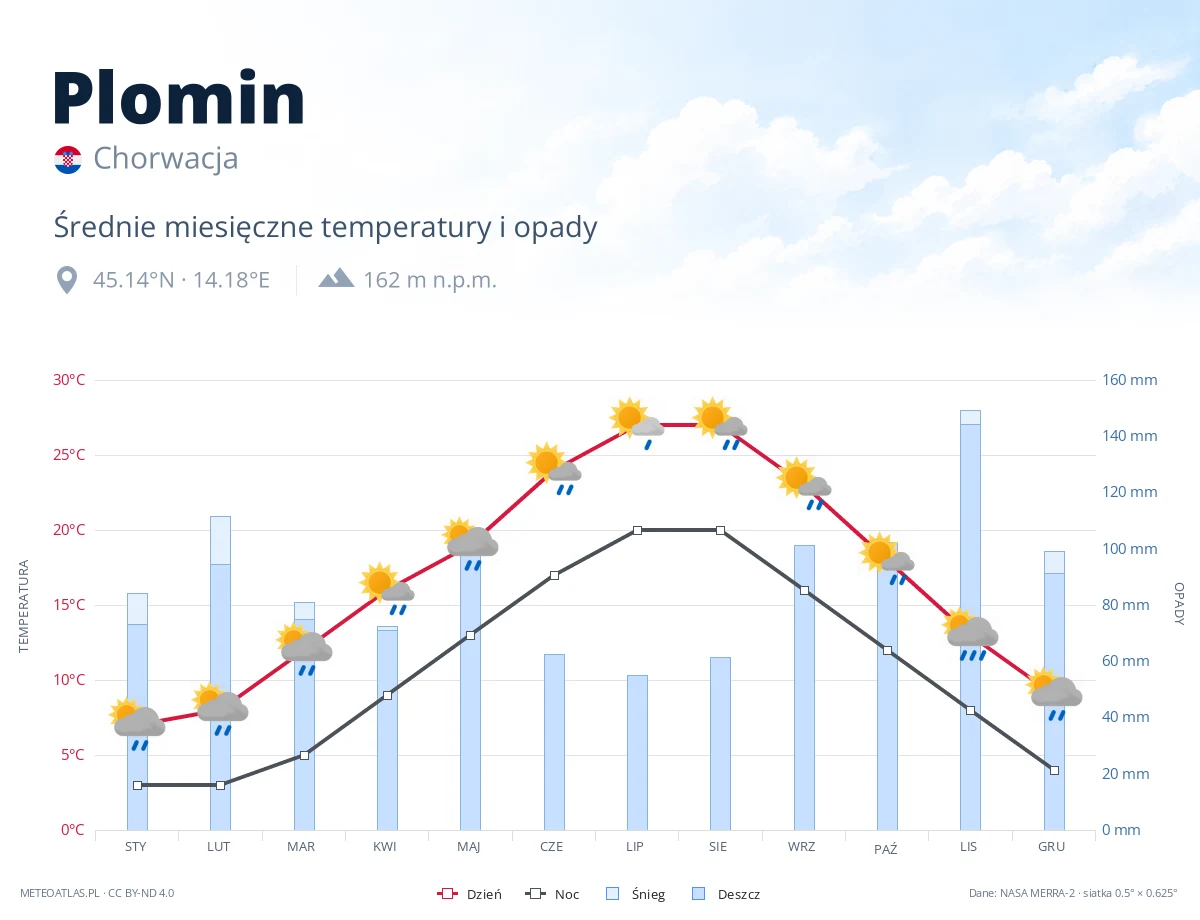 Plomin - średnie miesięczne temperatury i opady